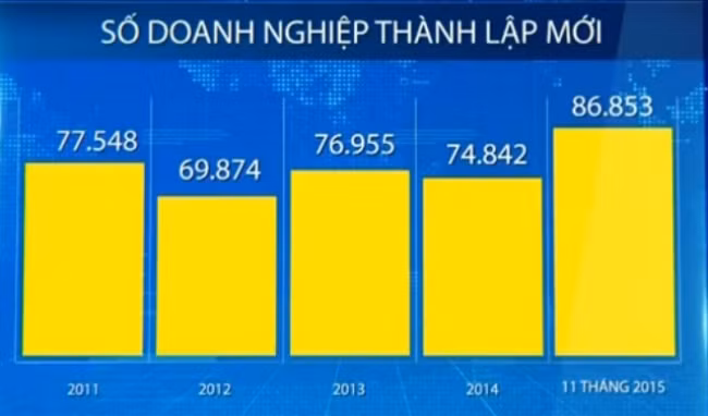 越南新成立企业数量创历史新高 ảnh 1