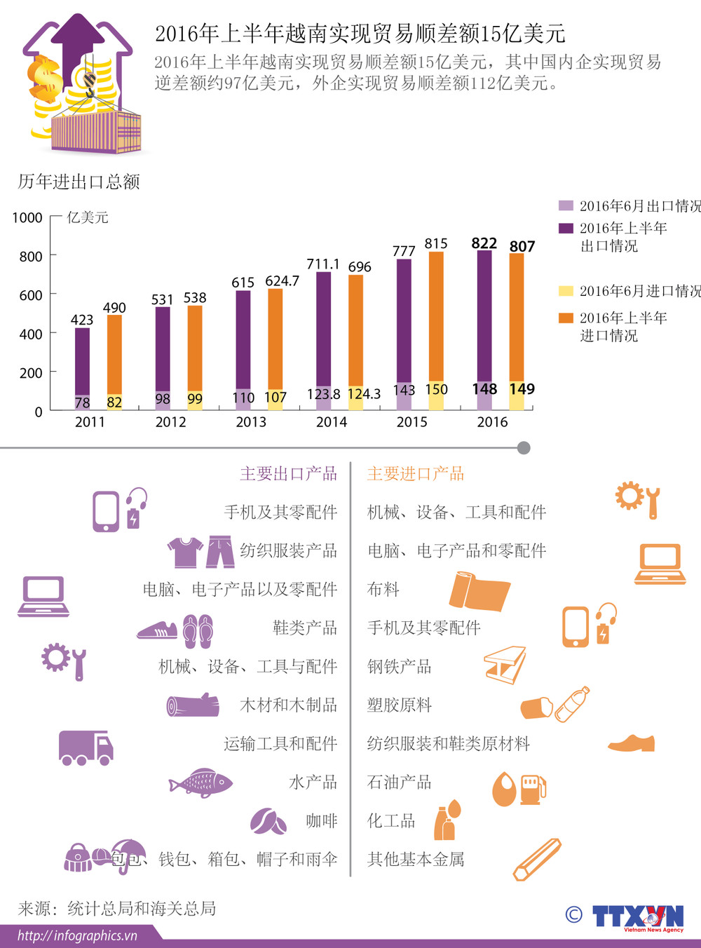 2016年上半年越南实现贸易顺差额15亿美元| Vietnam+ (VietnamPlus)