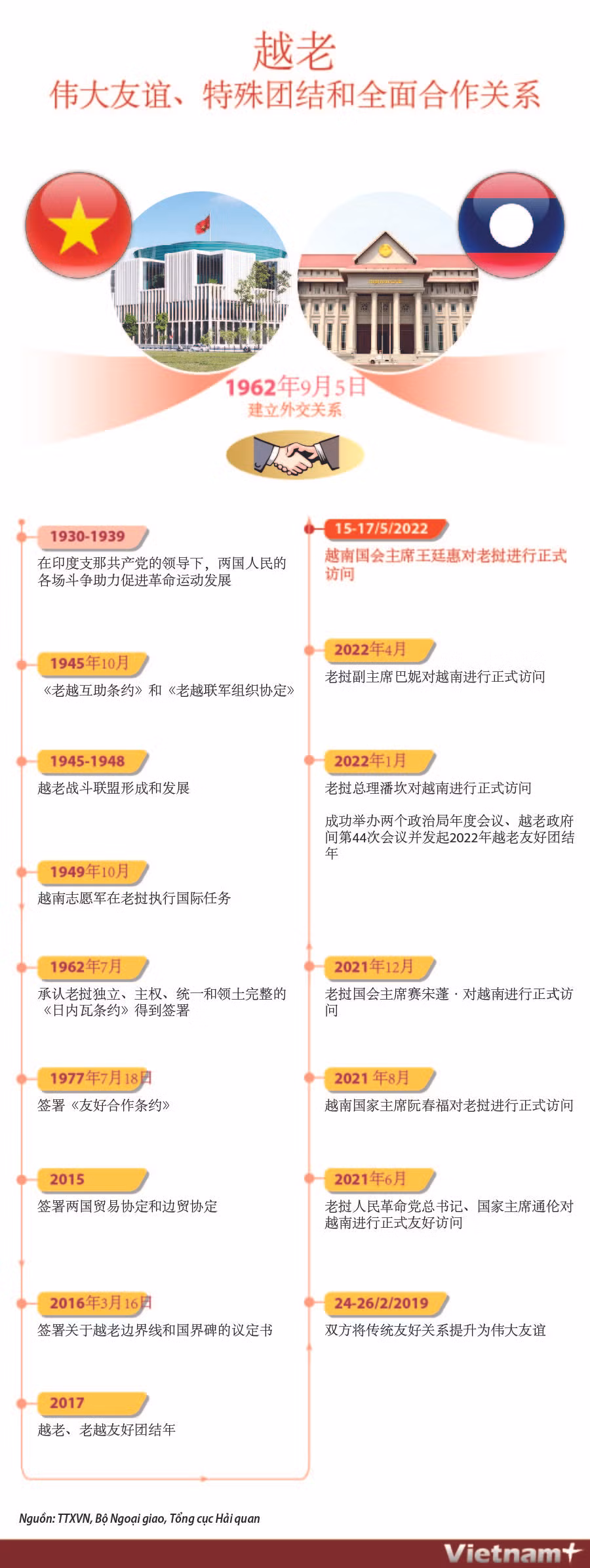 图表新闻：越老伟大友谊、特殊团结和全面合作关系 ảnh 1