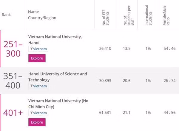 越南三所高校跻身2021年亚洲大学排名 ảnh 2