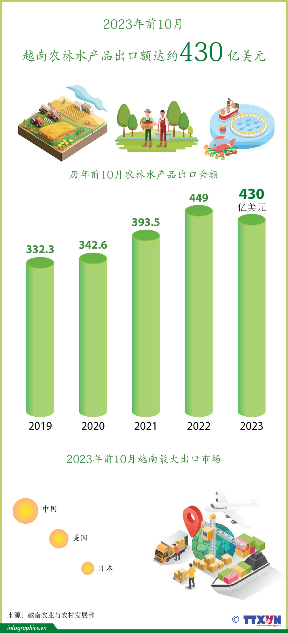 出口，农林水产品，出口金额| Vietnam+ (VietnamPlus)
