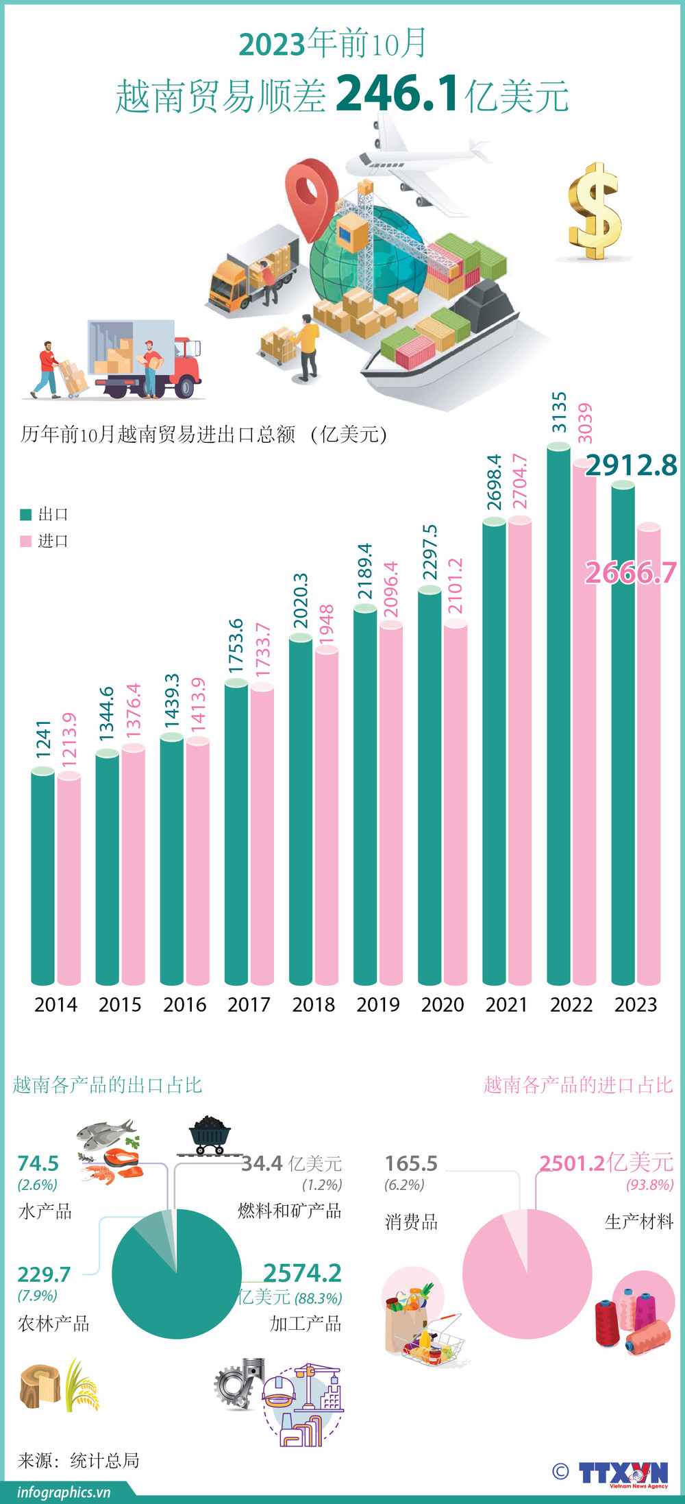 越南经济，贸易顺差，逆差| Vietnam+ (VietnamPlus)