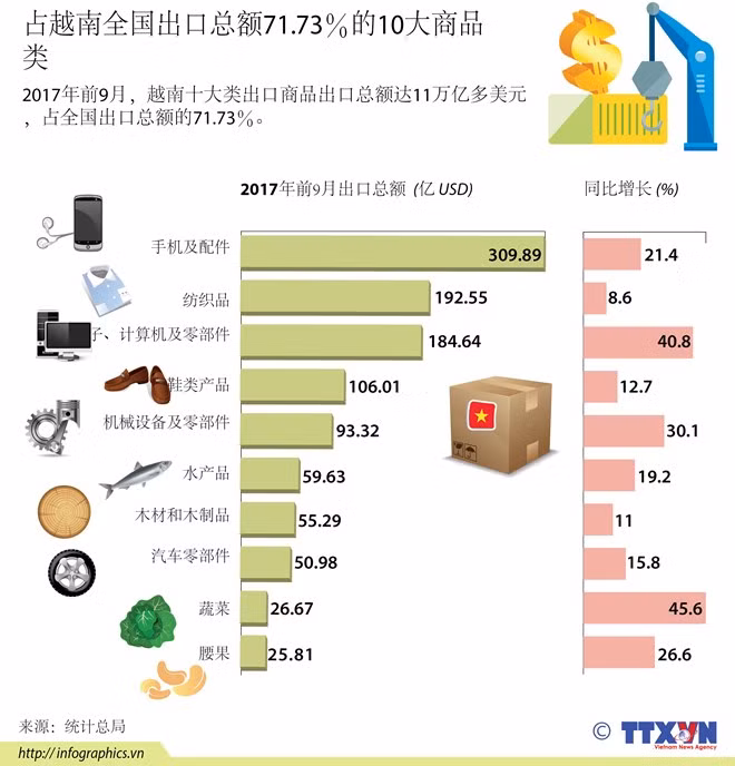 今年前10月越南果蔬出口总额约达28.4亿美元 ảnh 2