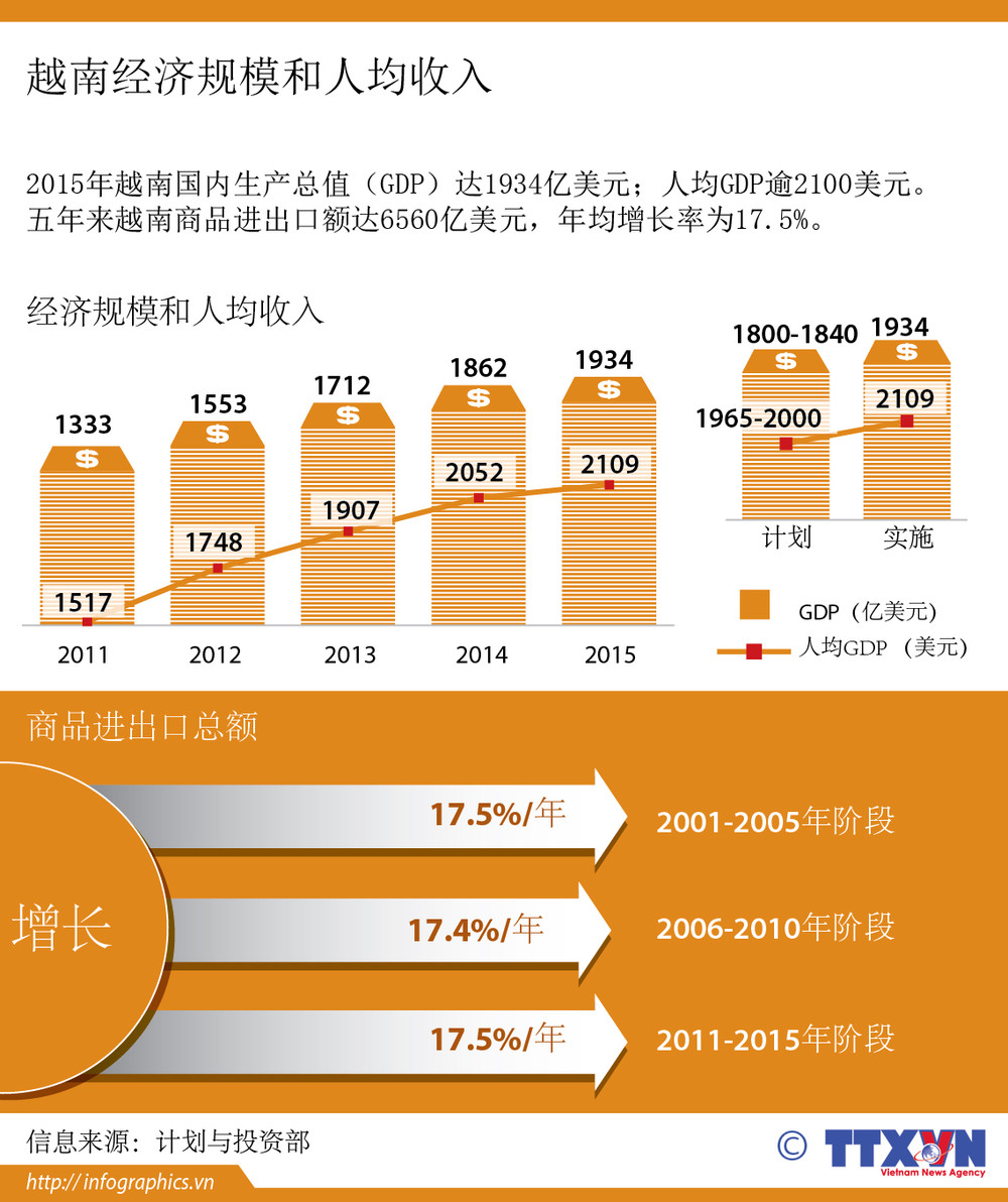 越南经济规模和人均收入| Vietnam+ (VietnamPlus)