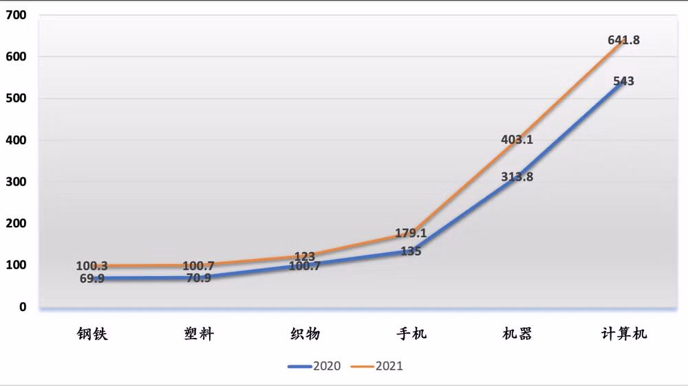 越南进口额逾100亿美元的六种商品 ảnh 1