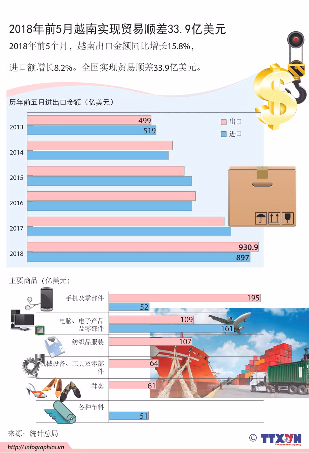 图表新闻：前5月越南实现贸易顺差33.9亿美 ảnh 1