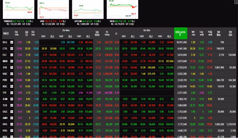 4月初至今VN-Index上涨19.1% ảnh 1