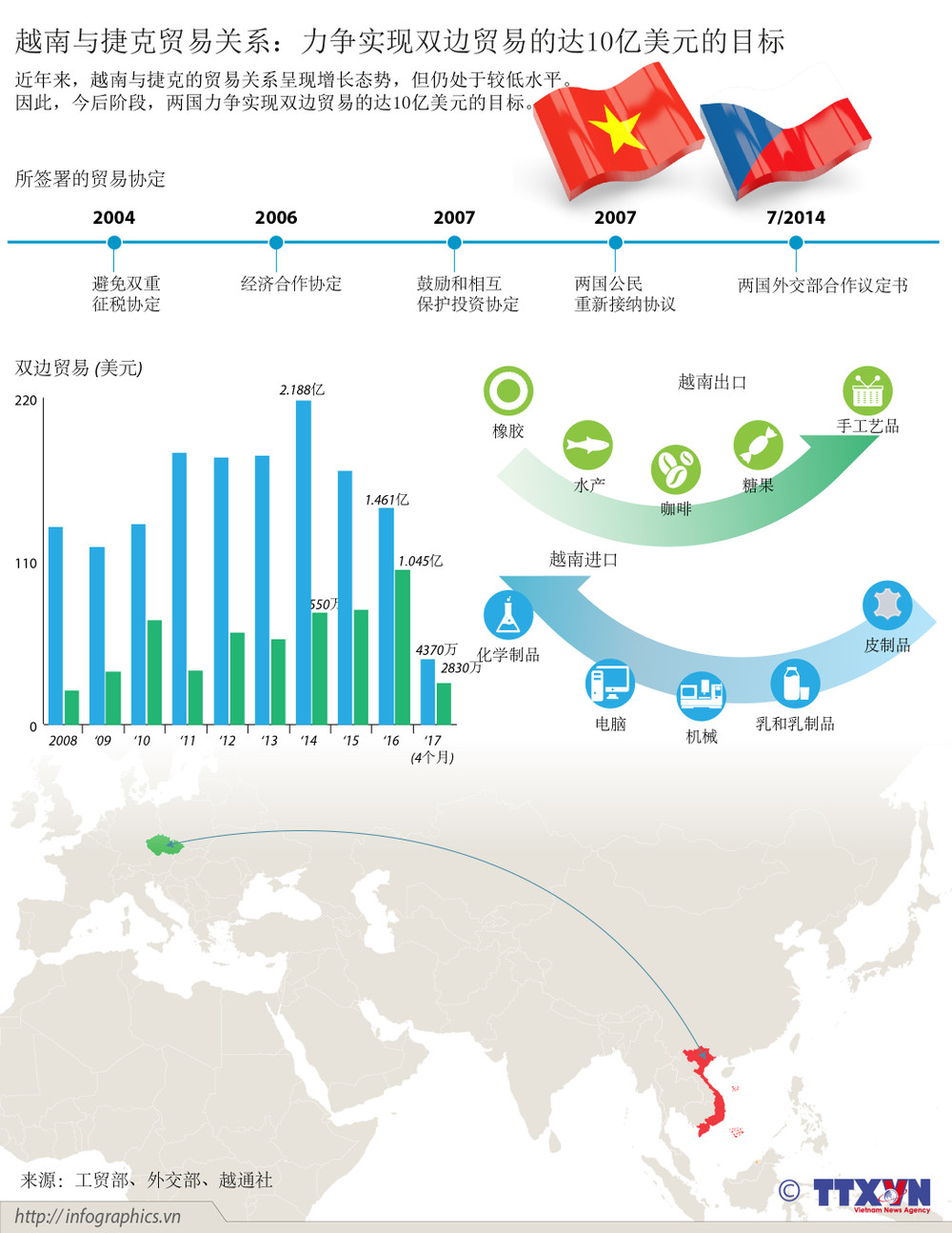 越南与捷克贸易关系：力争实现双边贸易的达10亿美元的目标| Vietnam+ (VietnamPlus)