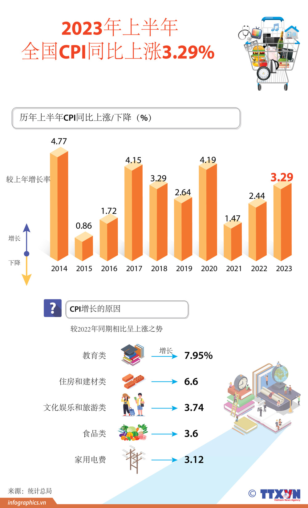 CPI，居民消费价格指数，2023年上半年| Vietnam+ (VietnamPlus)