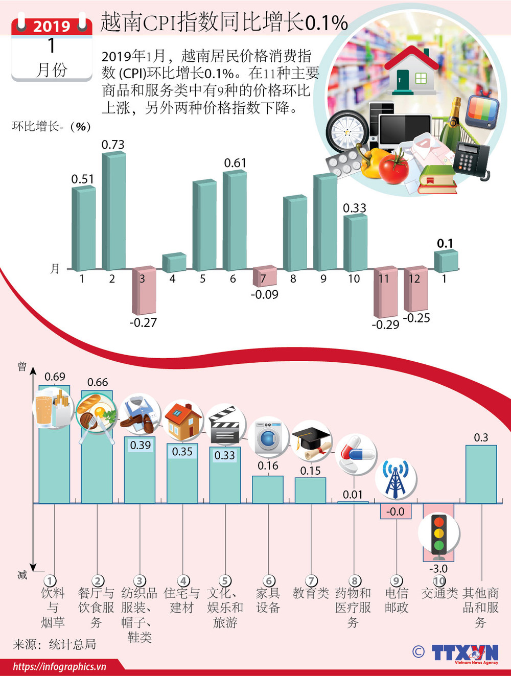 图表新闻：越南CPI指数同比增长0.1% | Vietnam+ (VietnamPlus)