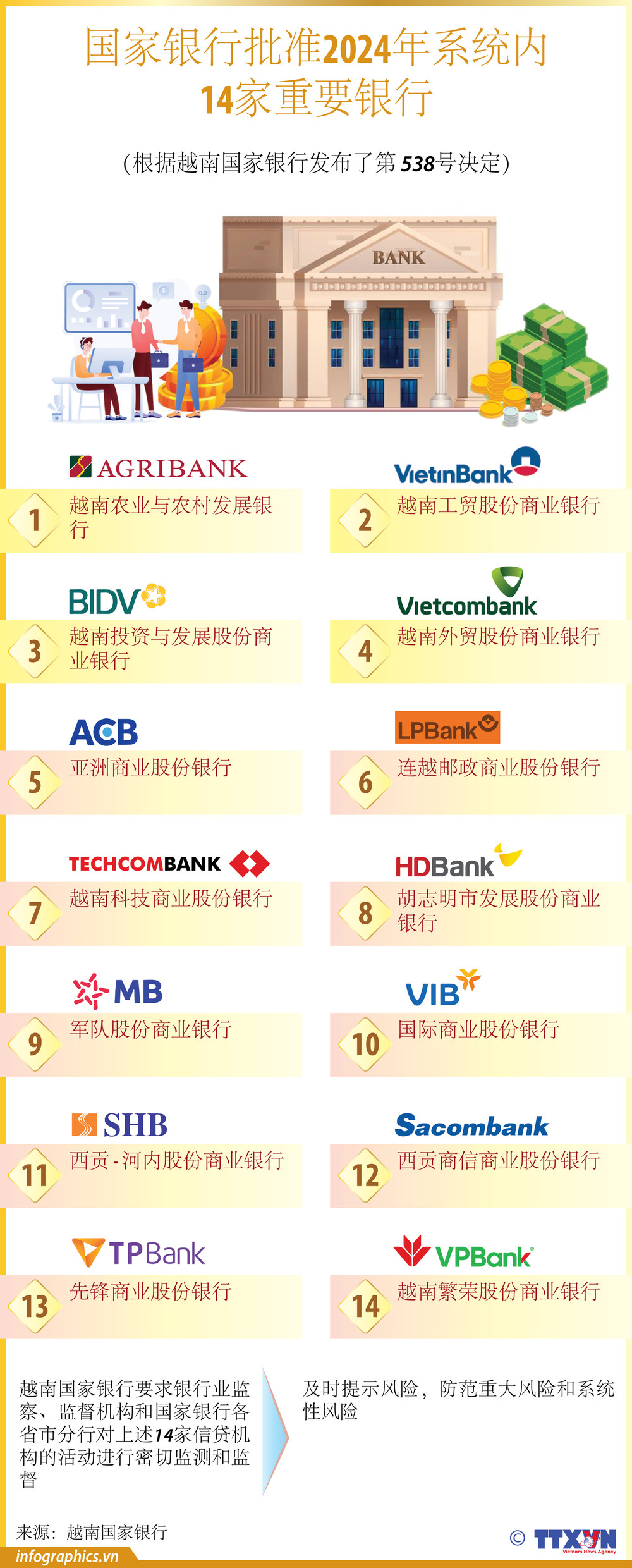 银行， | Vietnam+ (VietnamPlus)