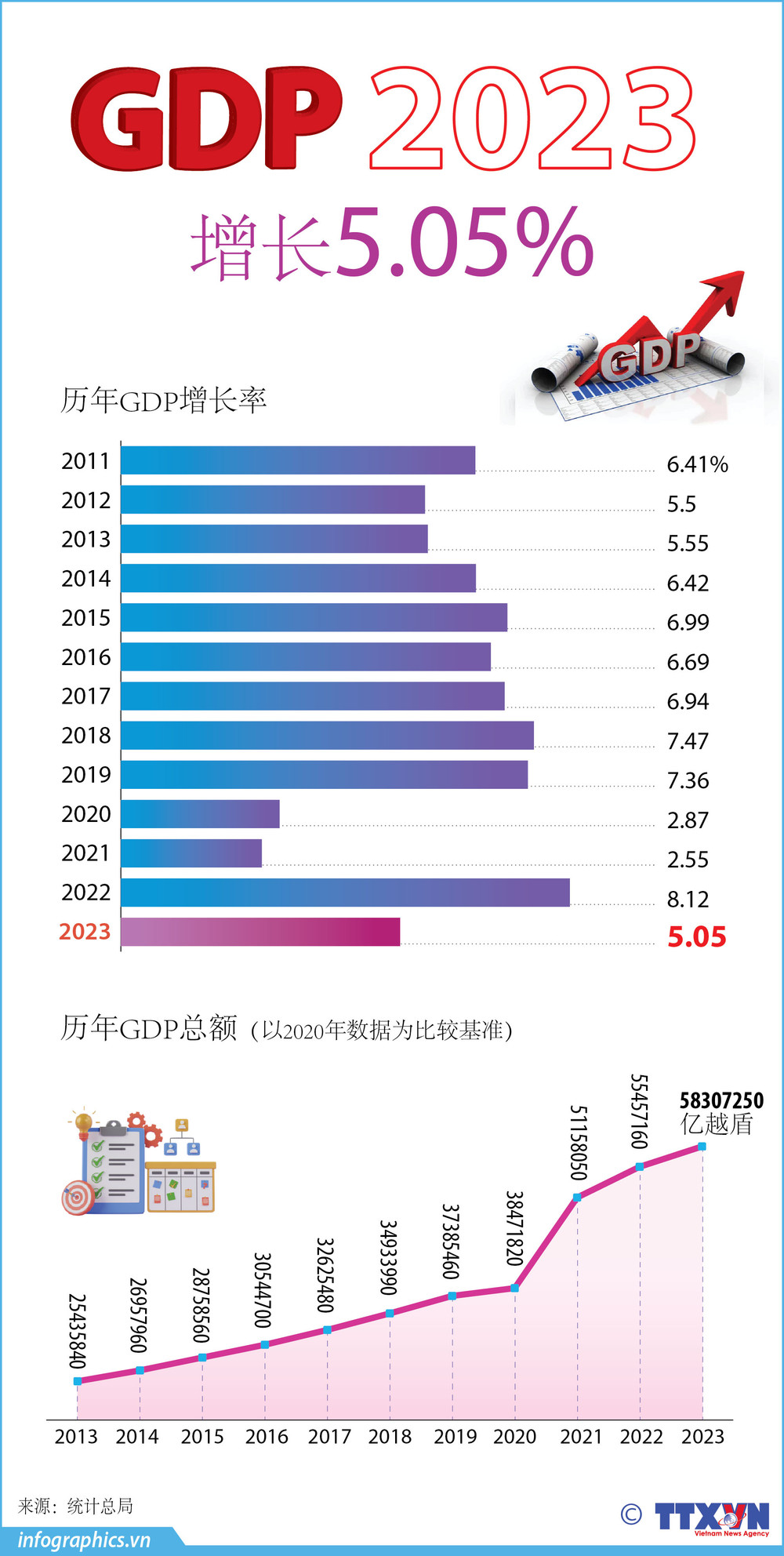 GDP，国内生产总值| Vietnam+ (VietnamPlus)