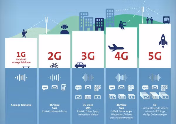 第五代移动通信技术商用开启 ảnh 2