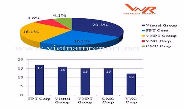 VNPT、Viettel、VNG被列入2018年越南领先科技企业榜单 ảnh 1