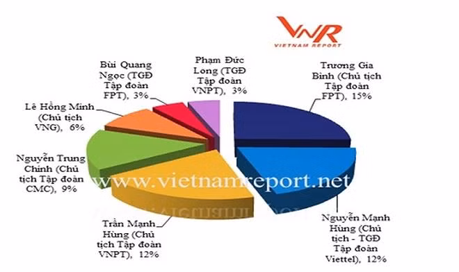 VNPT、Viettel、VNG被列入2018年越南领先科技企业榜单 ảnh 2