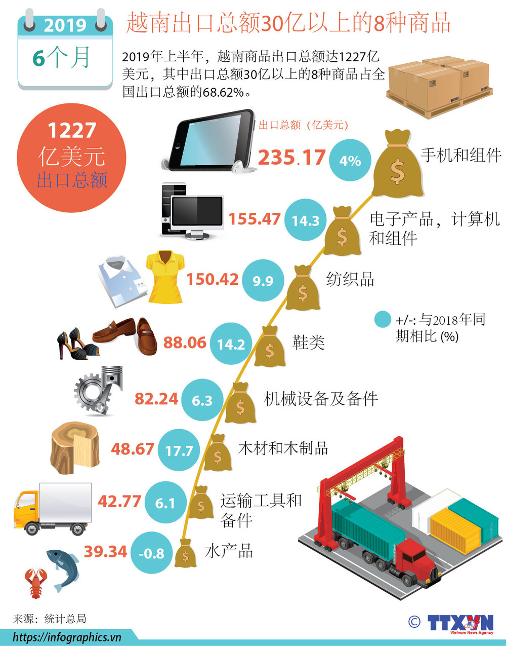 图表新闻：越南出口总额30亿以上的8种商品| Vietnam+ (VietnamPlus)