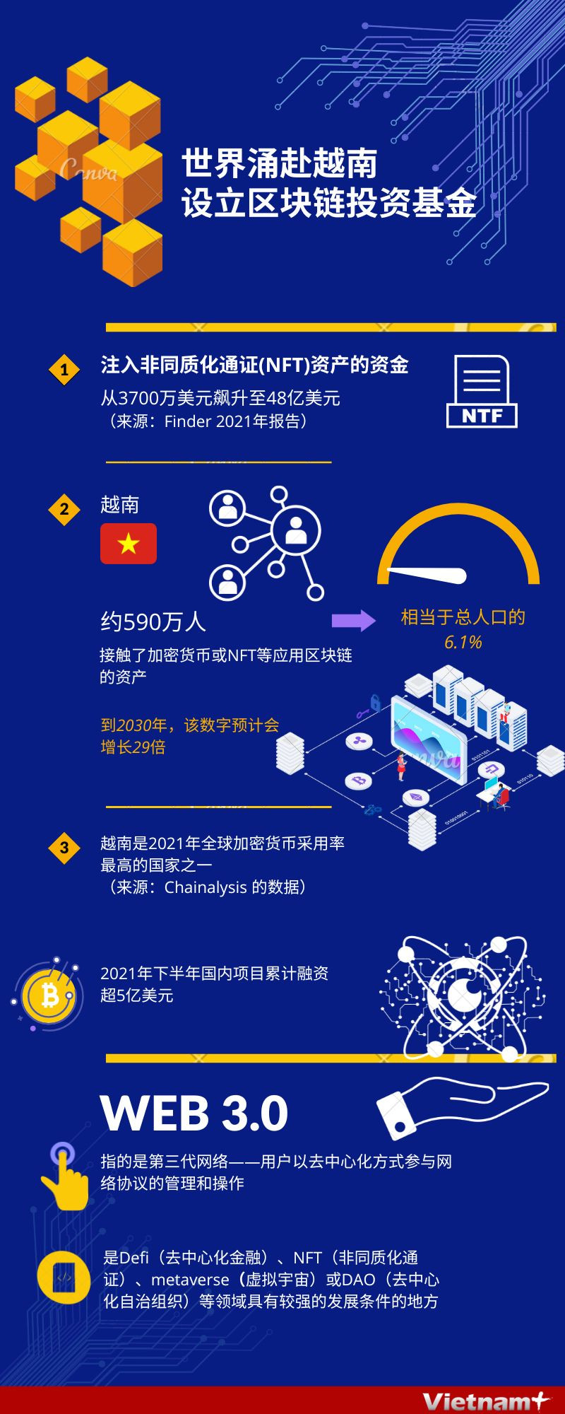 图表新闻：世界涌赴越南设立区块链投资基金| Vietnam+ (VietnamPlus)