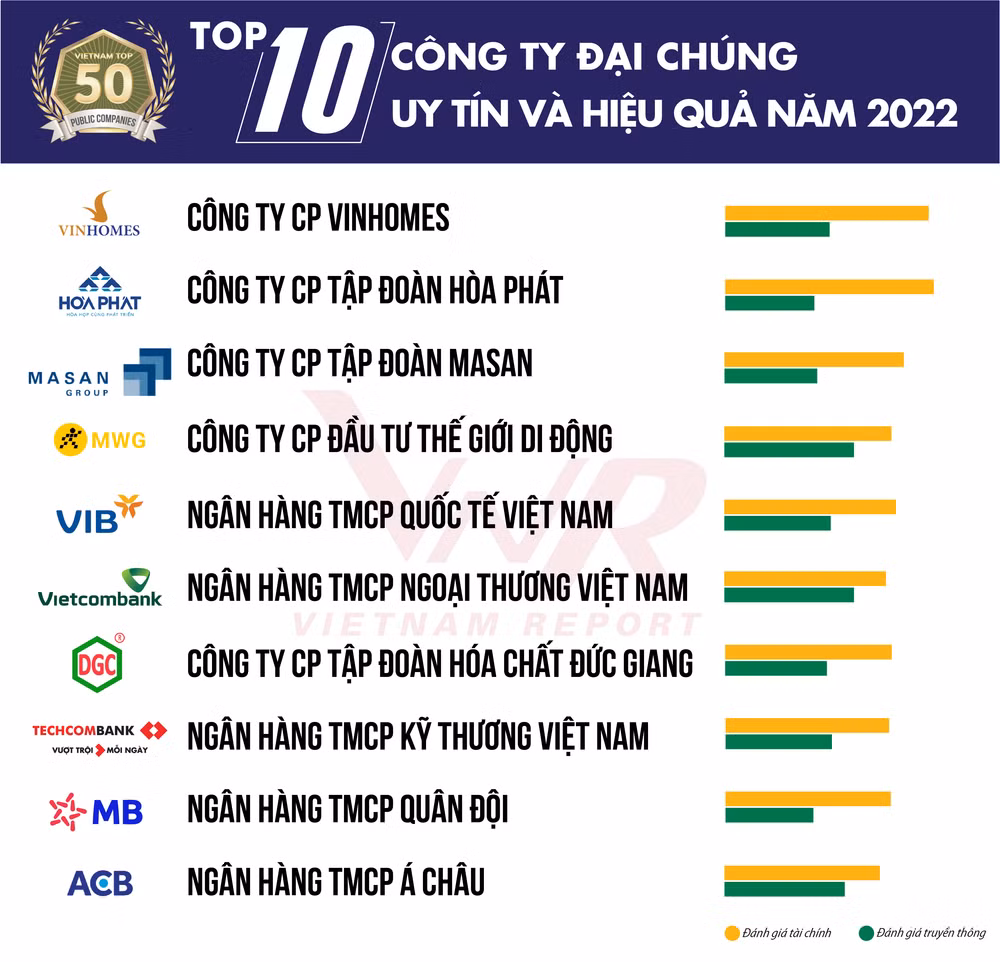 2022年越南诚信高效上市公司50强对外公布 ảnh 1
