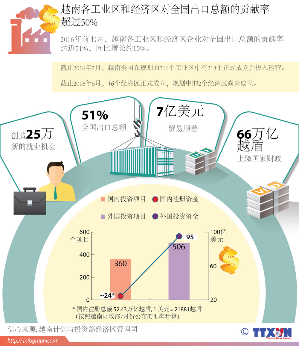 越南各工业区和经济区对全国出口总额的贡献率超过50% | Vietnam+ (VietnamPlus)