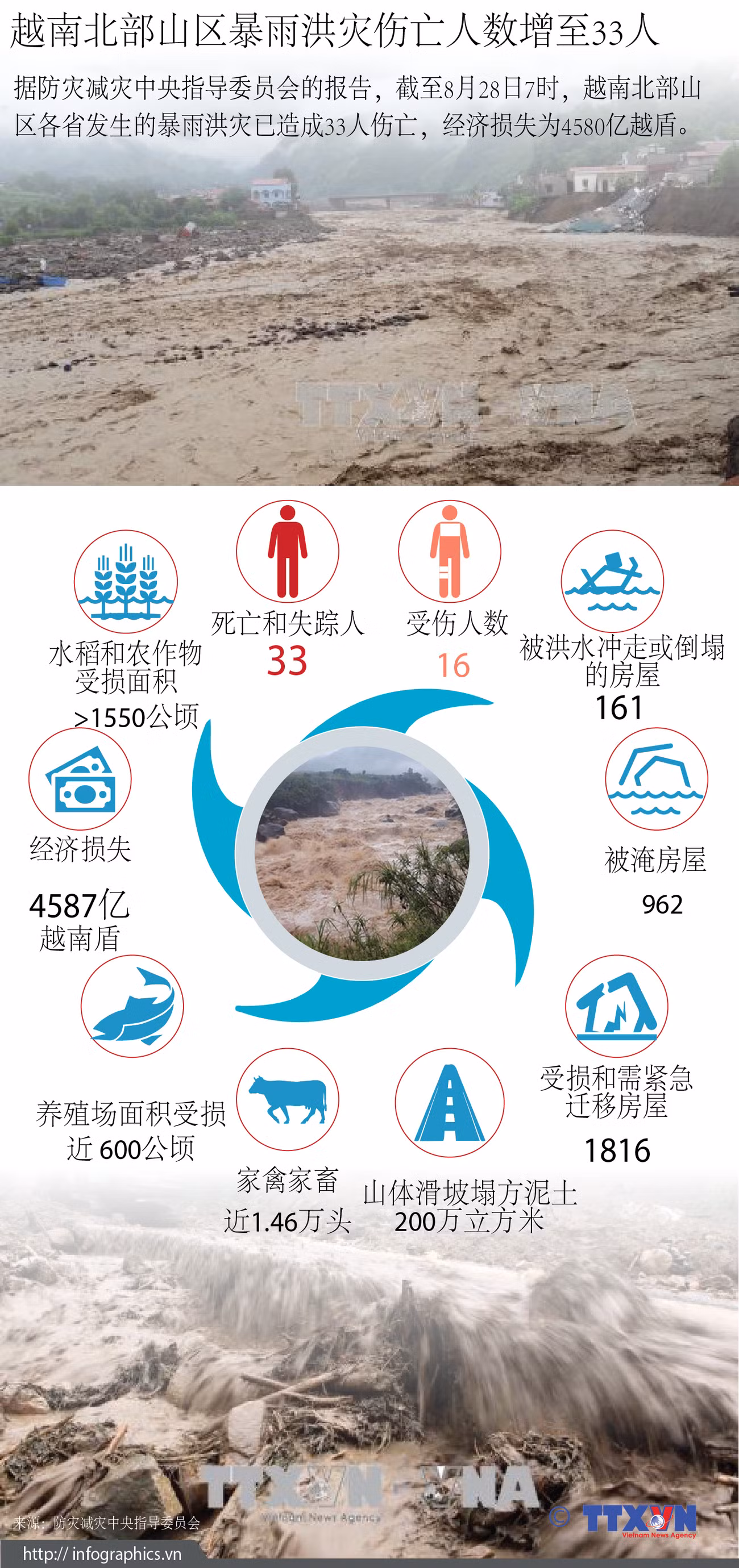 图表新闻：越南北部山区暴雨洪灾伤亡人数增至33人 ảnh 1