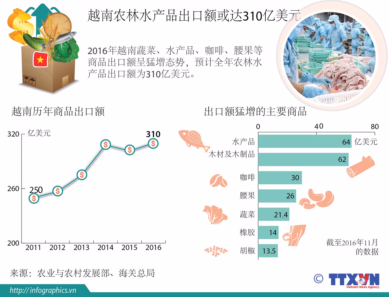 2016年越南农林水产品出口额或达310亿美元 ảnh 1