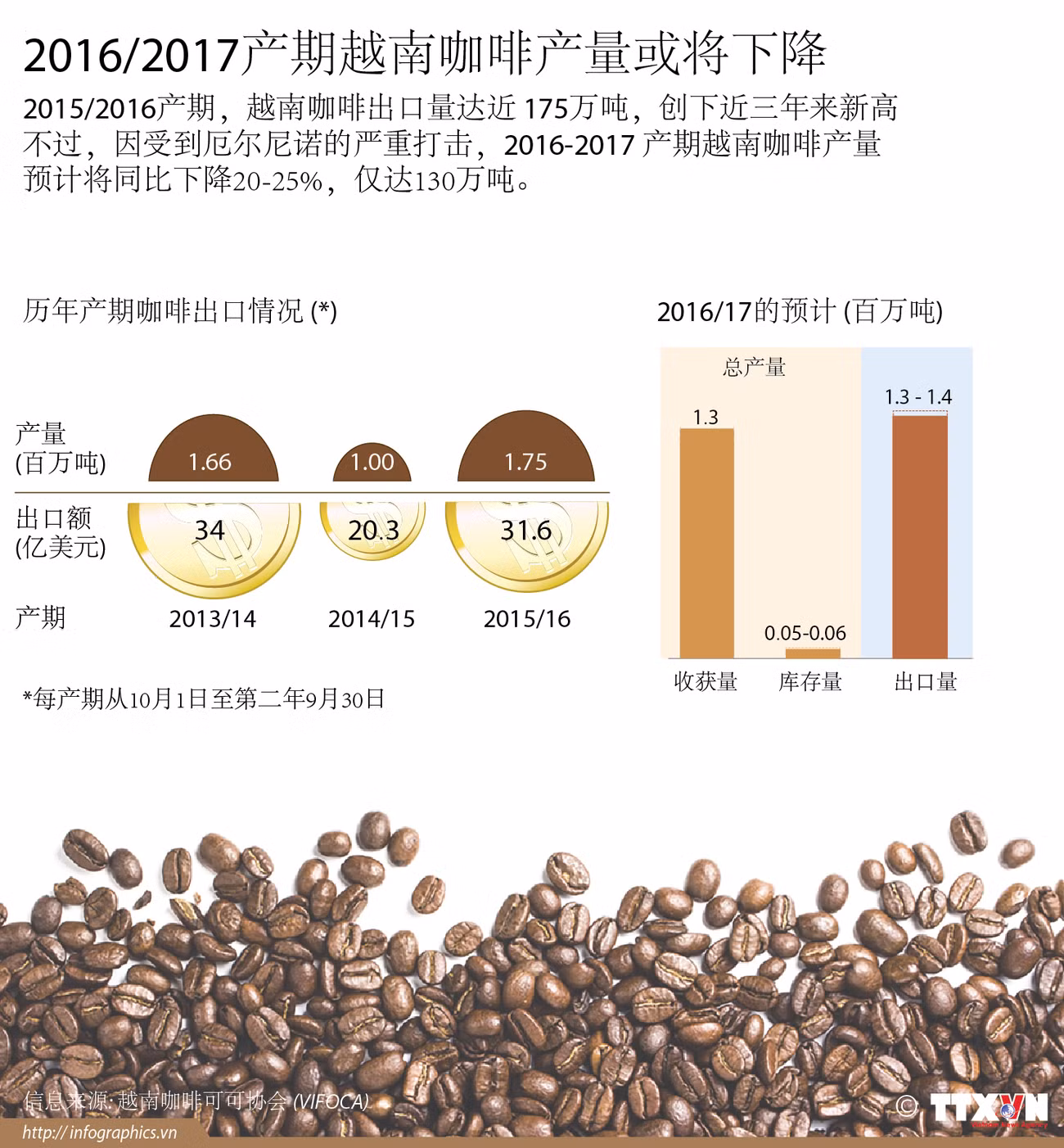 2016/17产期越南咖啡产量或将下降 ảnh 1