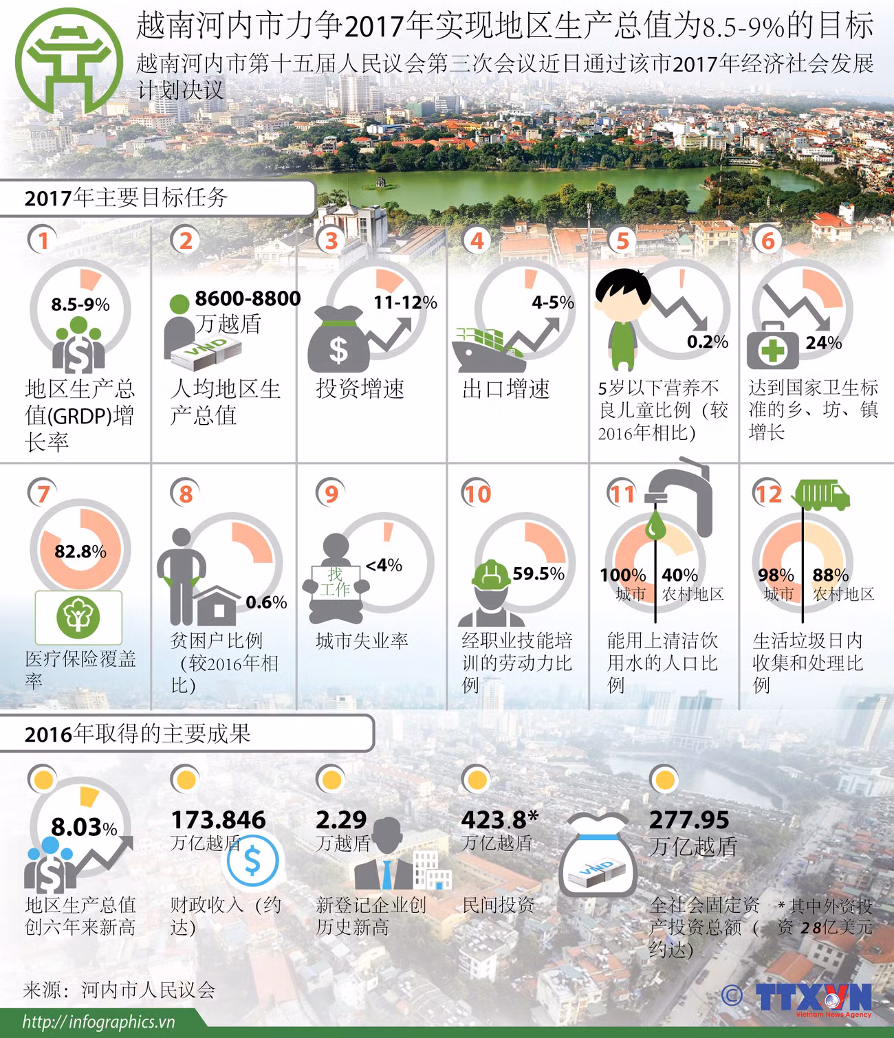越南河内市力争2017年实现地区生产总值为8.5-9%的目标 ảnh 1
