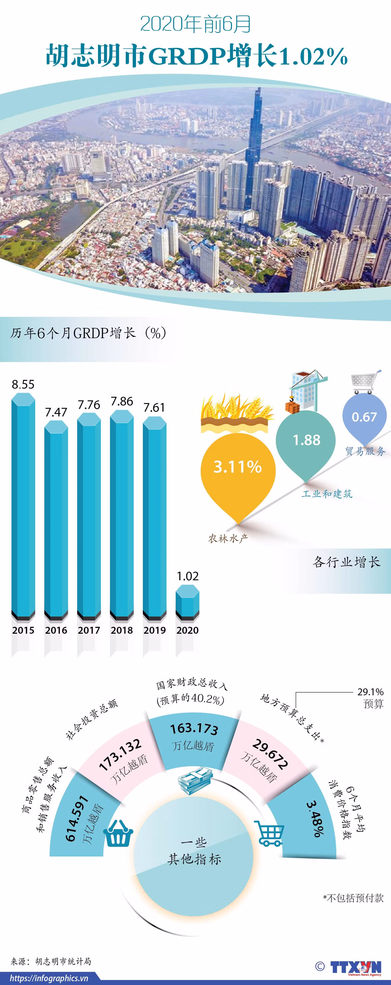 图表新闻：2020年前6月胡志明市GRDP 增长1.02% ảnh 1