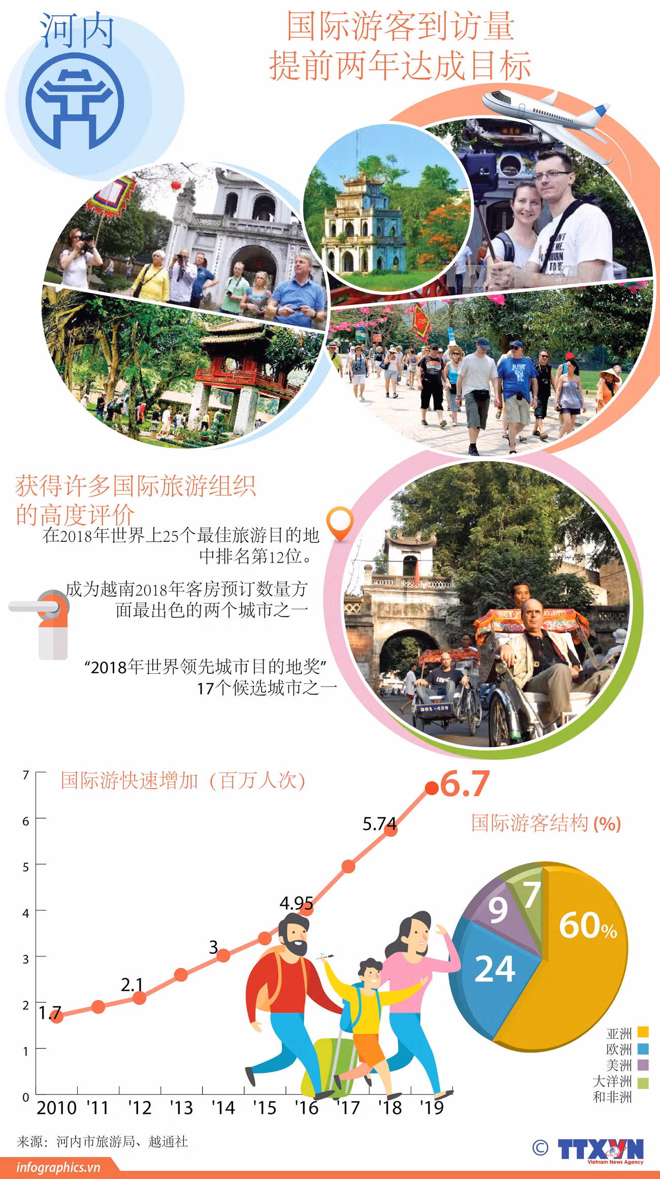 图表新闻：河内国际游客到访量提前两年达成目标 ảnh 1