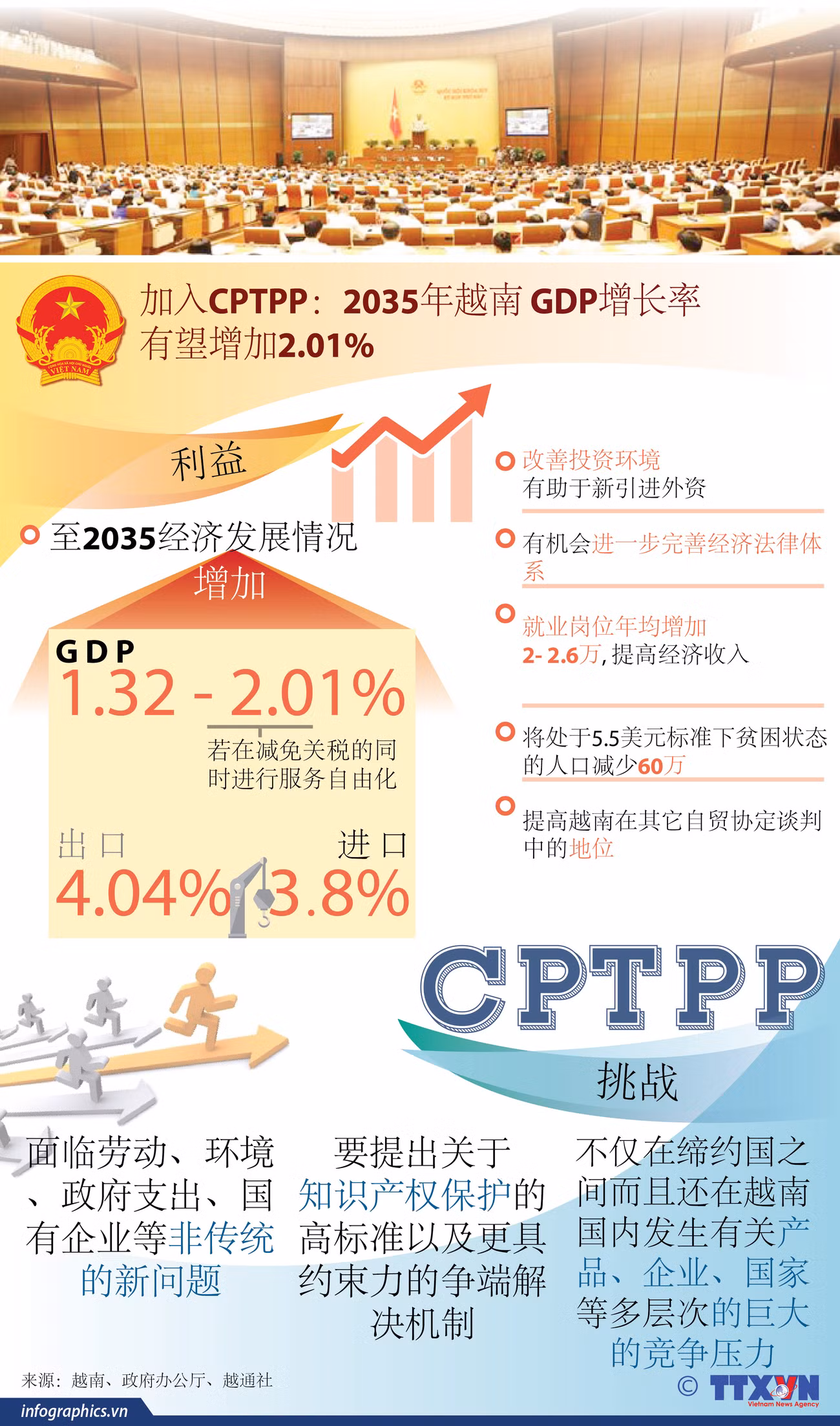 图表新闻：加入CPTPP：2035年越南GDP增长率有望增加2.01% ảnh 1