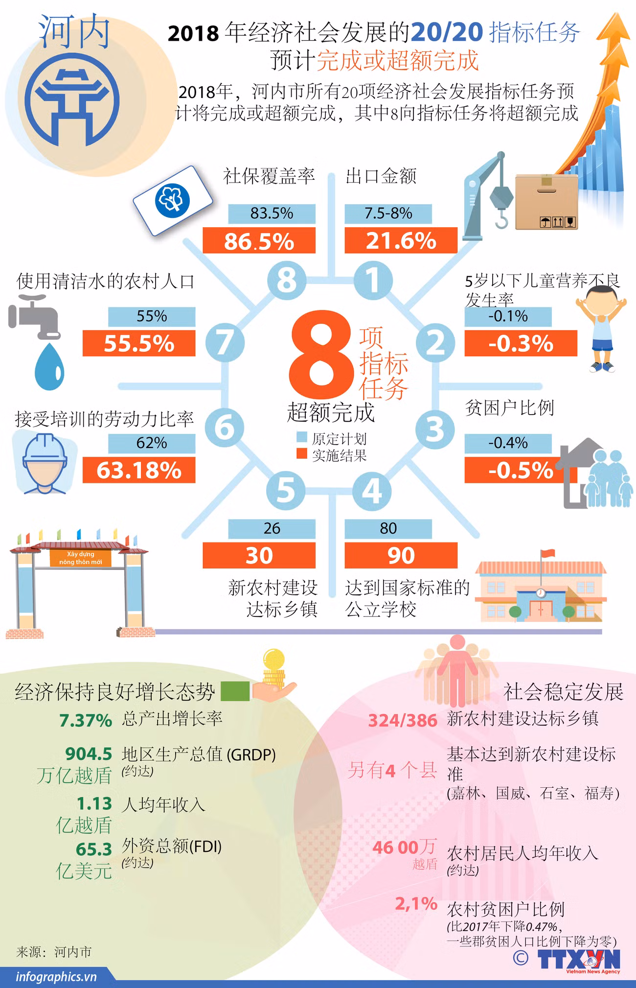 图表新闻：河内市2018年经济社会发展指标任务预计完成或超额完成 ảnh 1