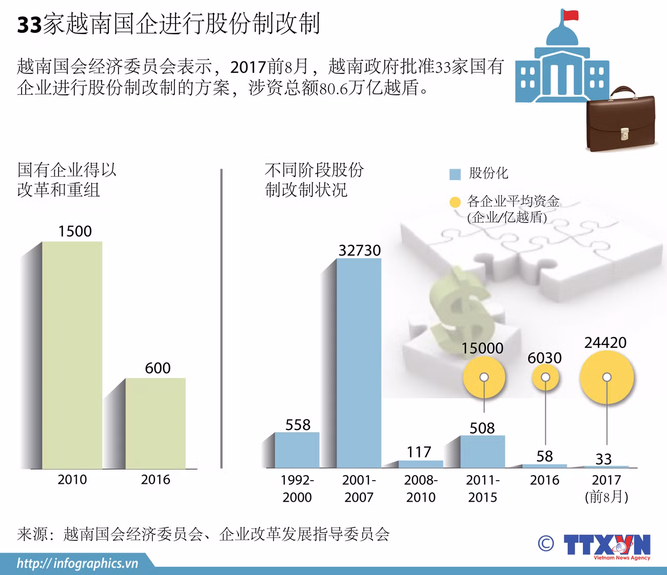 图表新闻：33家越南国企进行股份制改制 ảnh 1