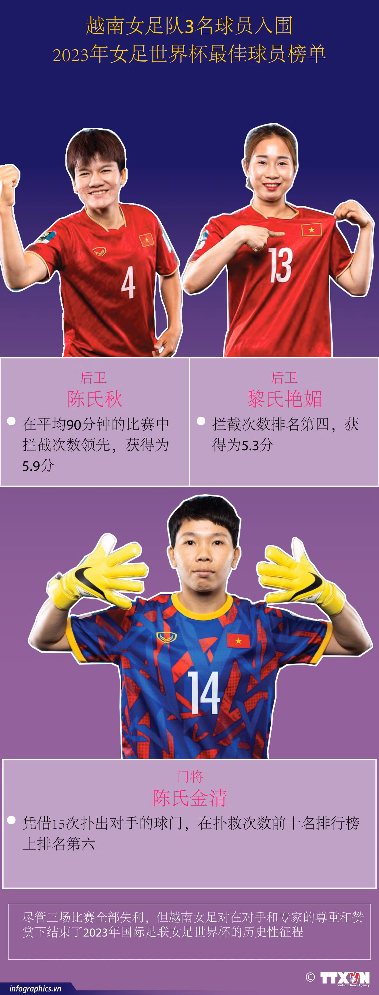 图表新闻：越南女足队3名球员入围 2023年女足世界杯最佳球员榜单 ảnh 1