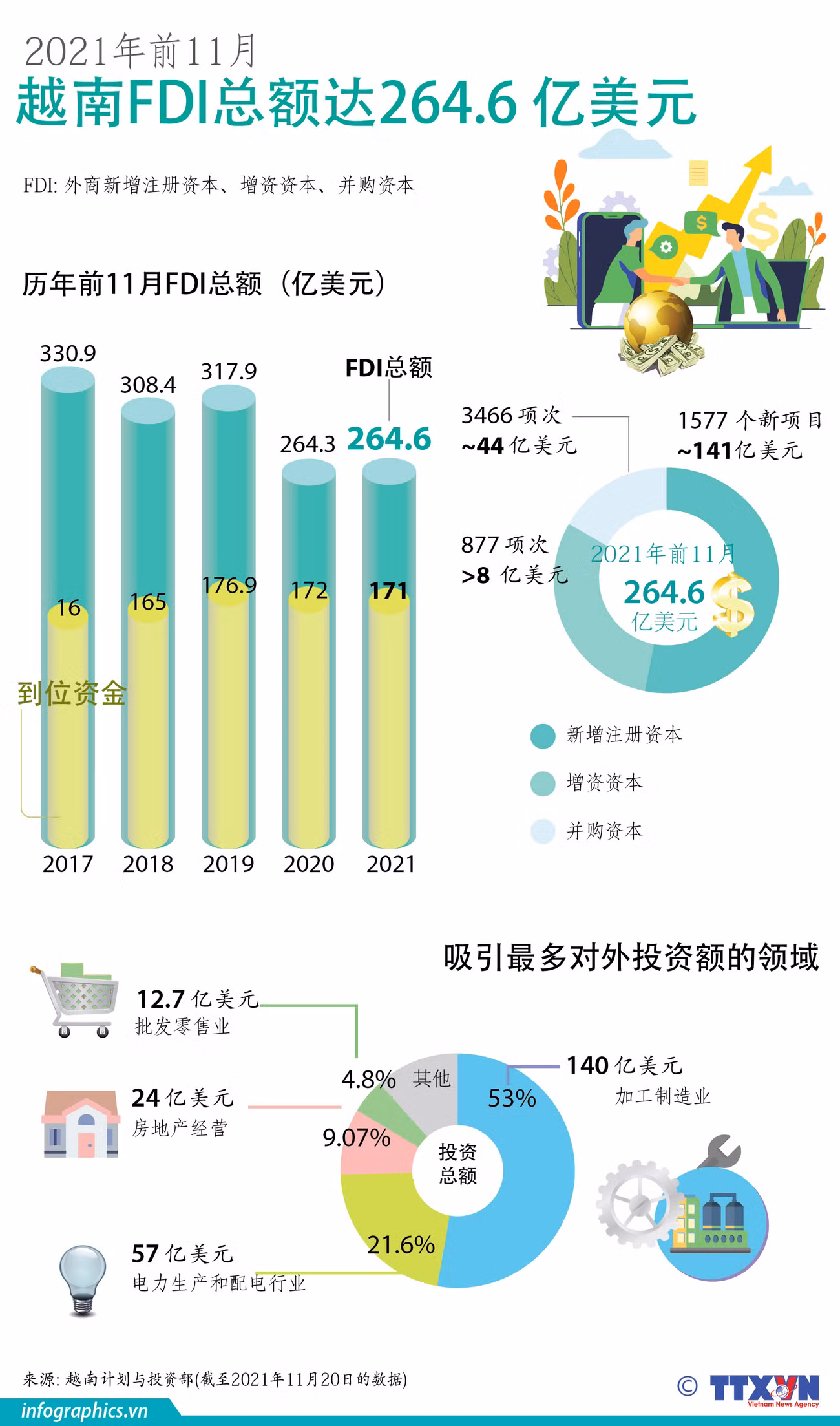 图表新闻：2021年前11月越南贸易顺差额达2.25亿美元 ảnh 2