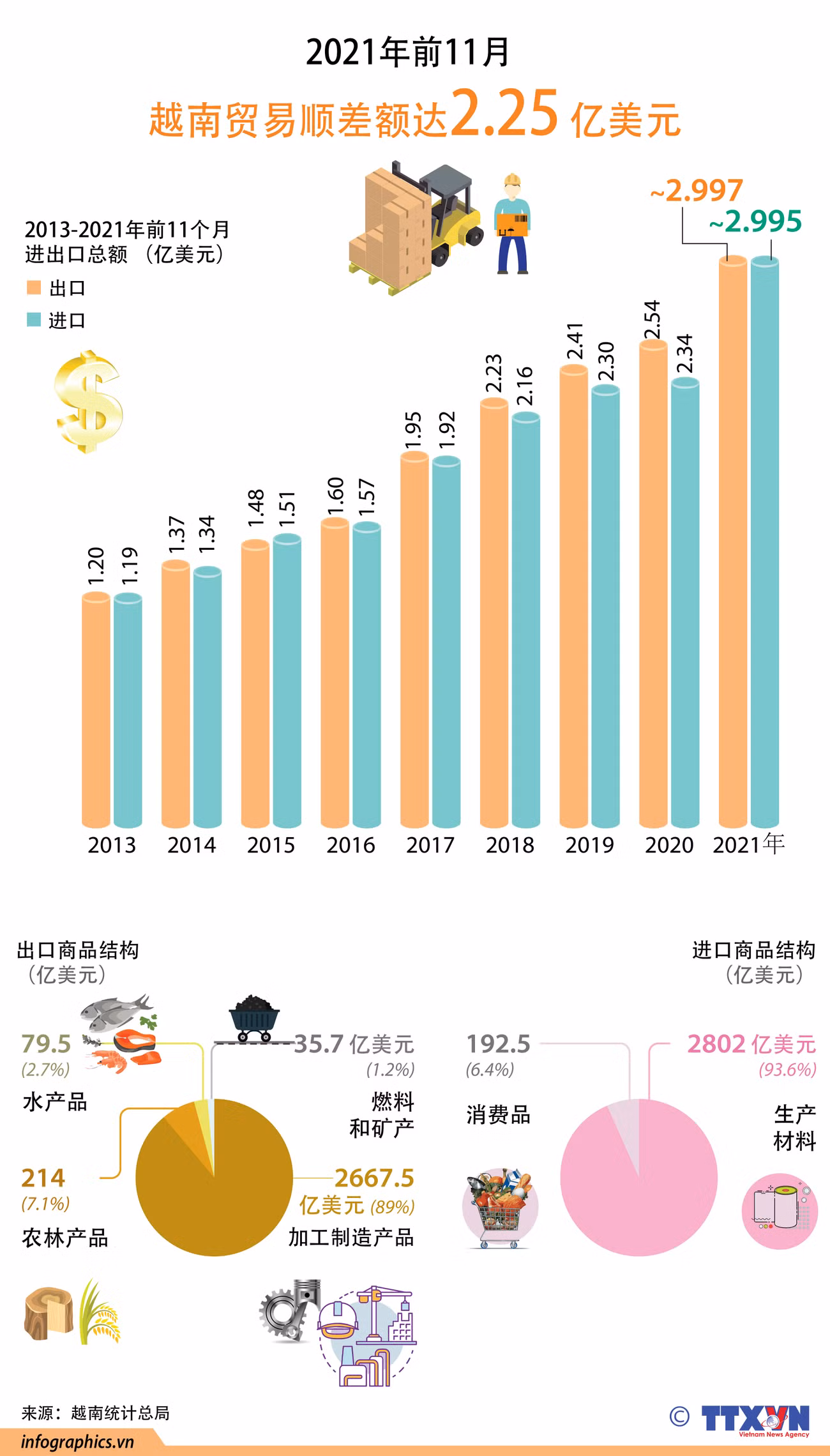 图表新闻：2021年前11月越南贸易顺差额达2.25亿美元 ảnh 1