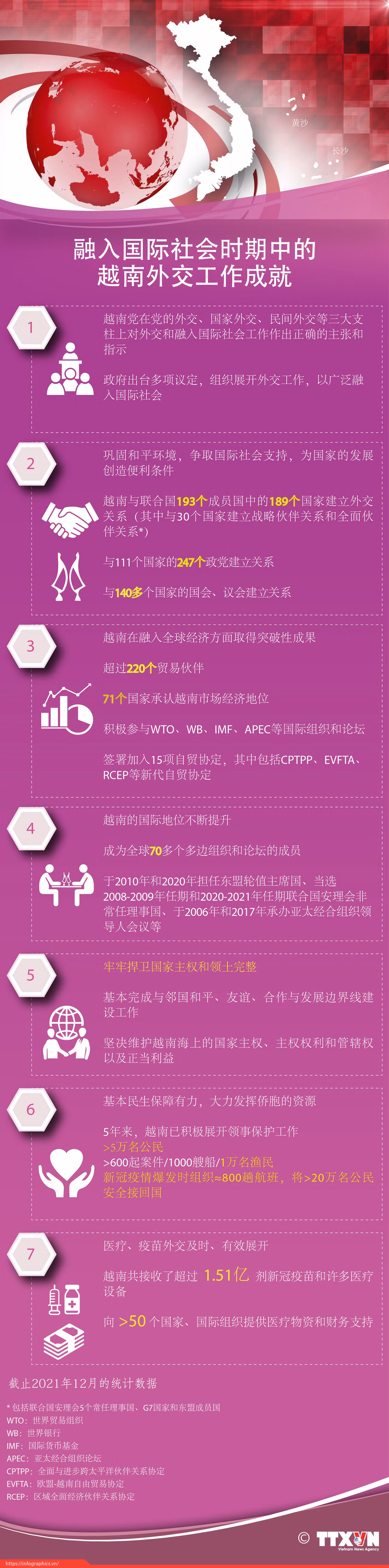 图表新闻：融入国际社会时期中的越南外交工作成就 ảnh 1