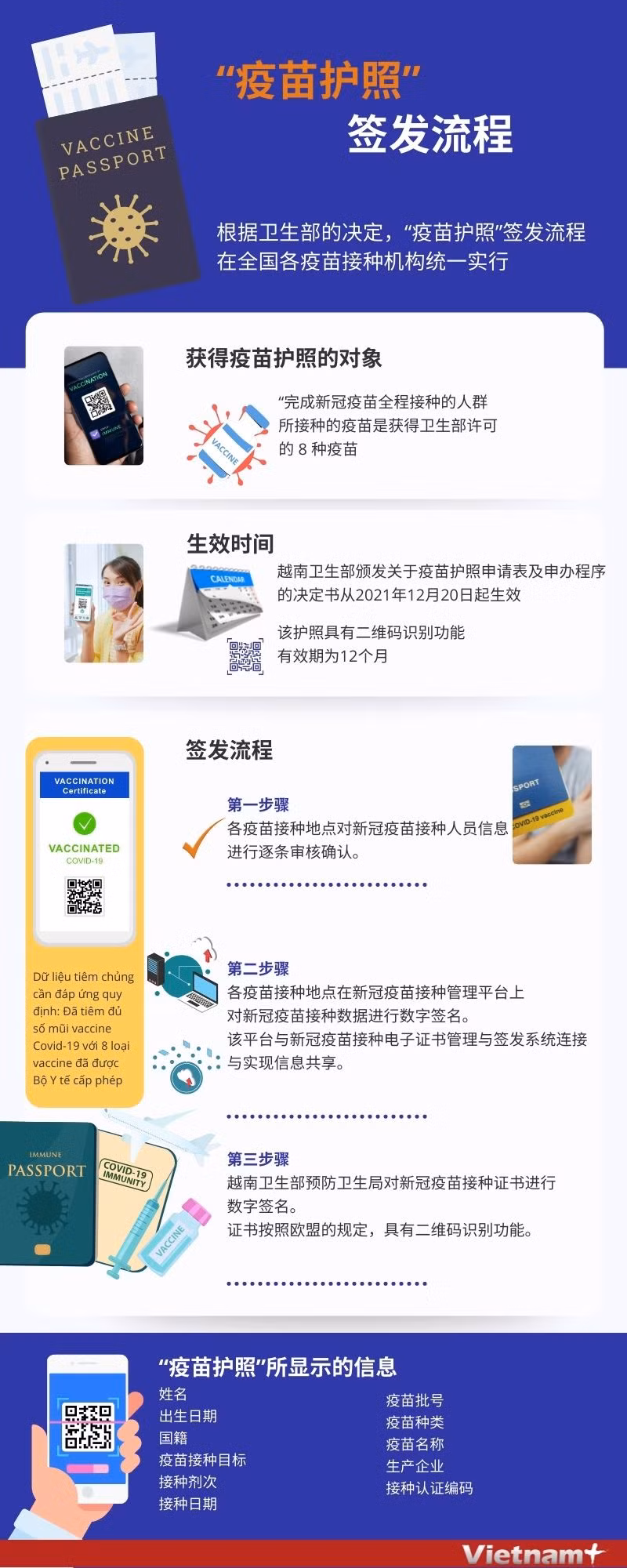 图表新闻：“疫苗护照”签发流程 ảnh 1