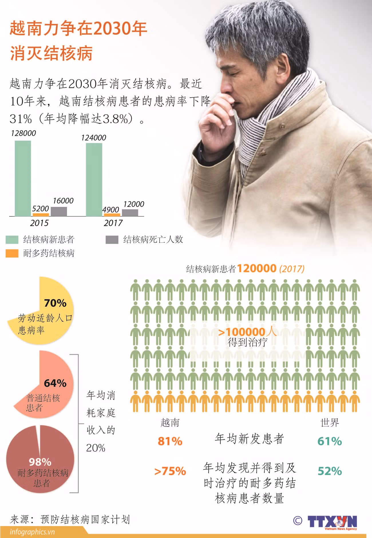 图表新闻：越南力争在2030年消灭结核病 ảnh 1