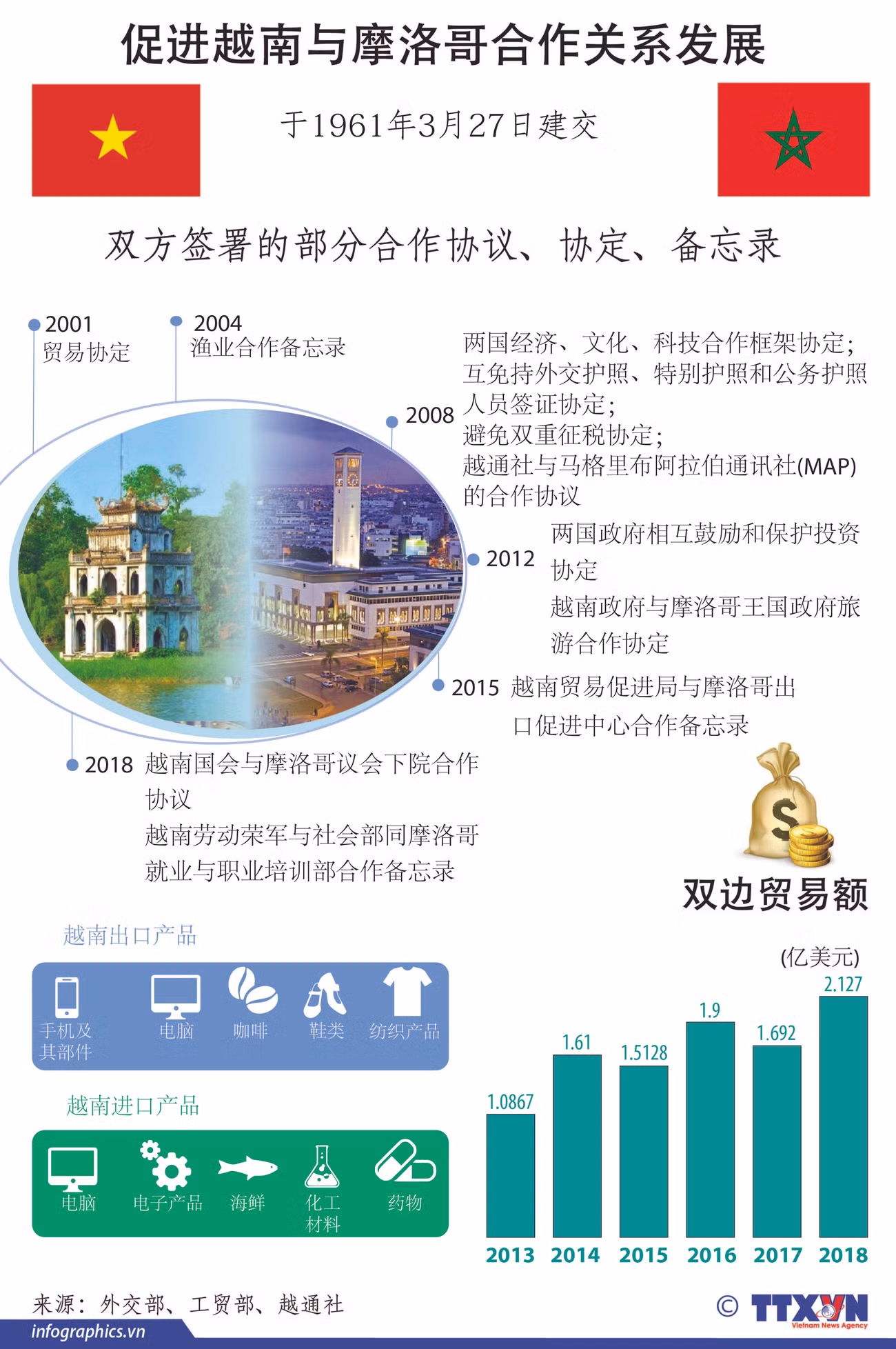 图表新闻：促进越南与摩洛哥合作关系发展 ảnh 1