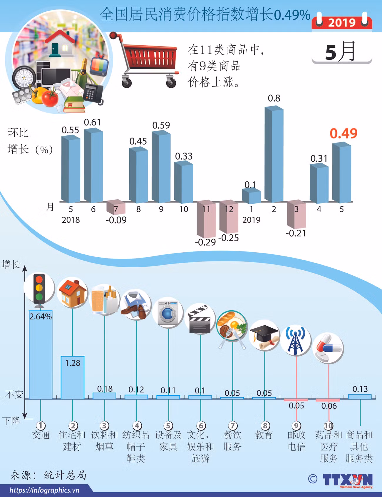 图表新闻：5月份全国居民消费价格指数增长0.49% ảnh 1