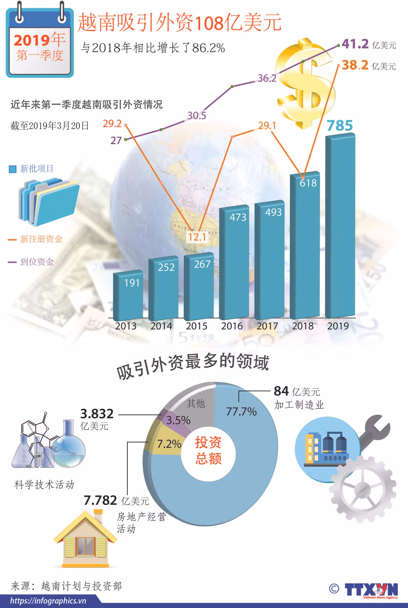 图表新闻：第一季度越南吸引外资108亿美元 ảnh 1