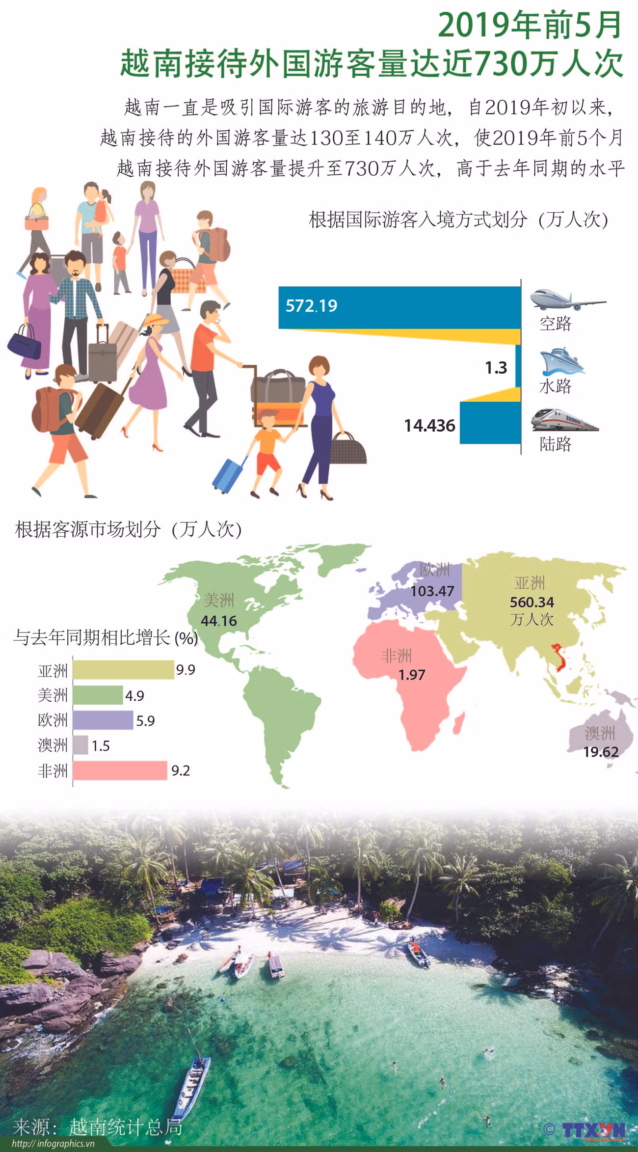 图表新闻：2019年前5月越南接待外国游客量达近730万人次 ảnh 1