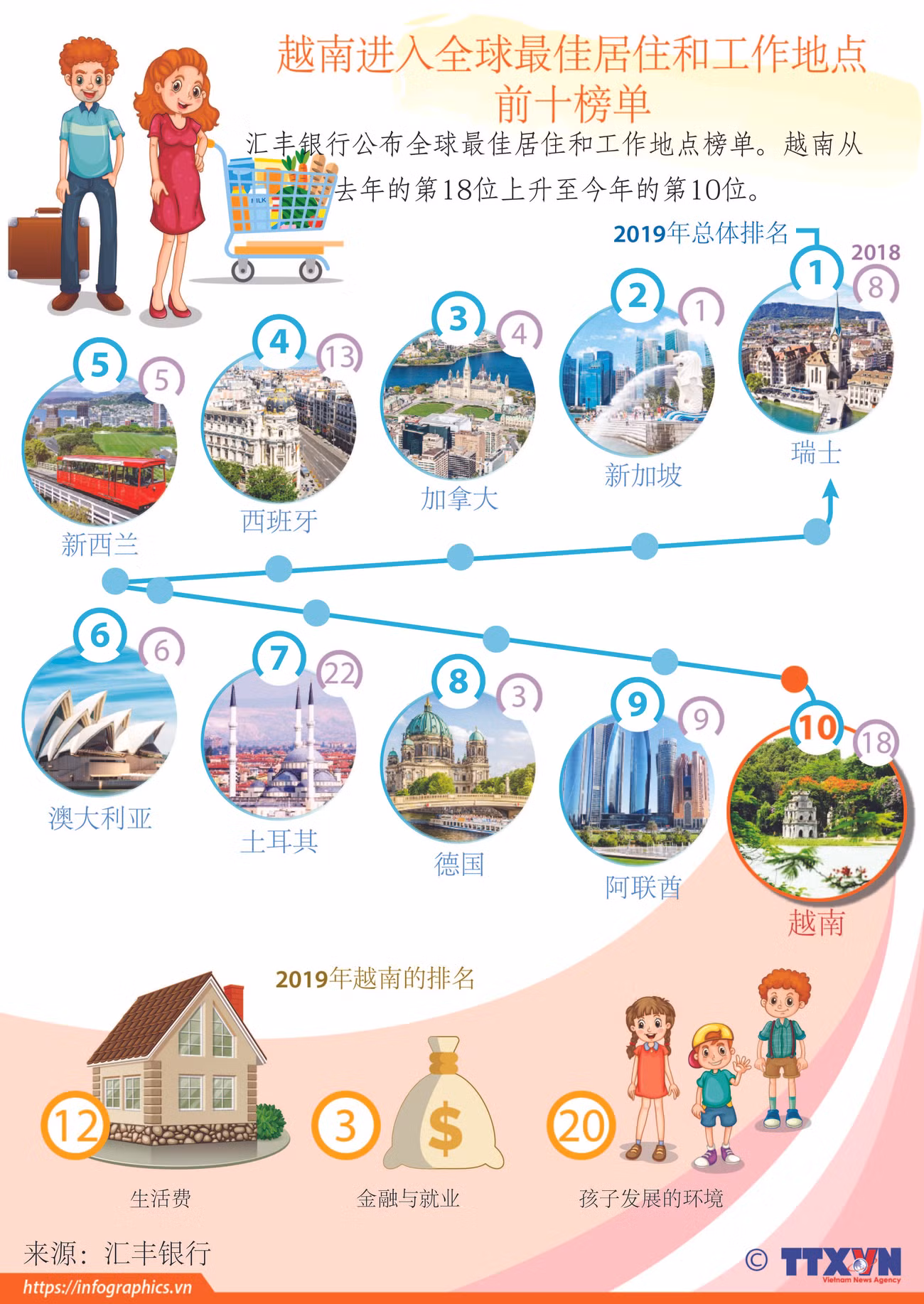 图表新闻：越南进入全球最佳居住和工作地点前十榜单 ảnh 1