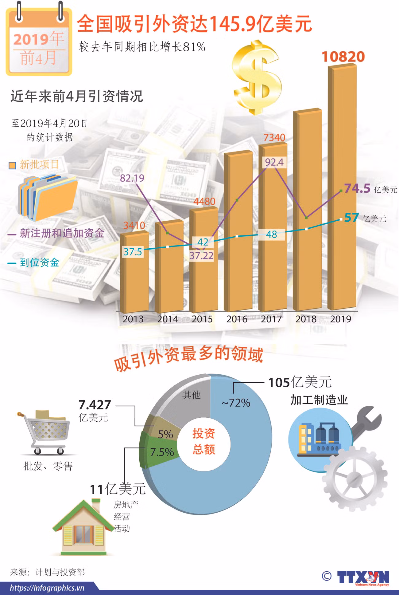 图表新闻：全国吸引外资达145.9亿美元 ảnh 1