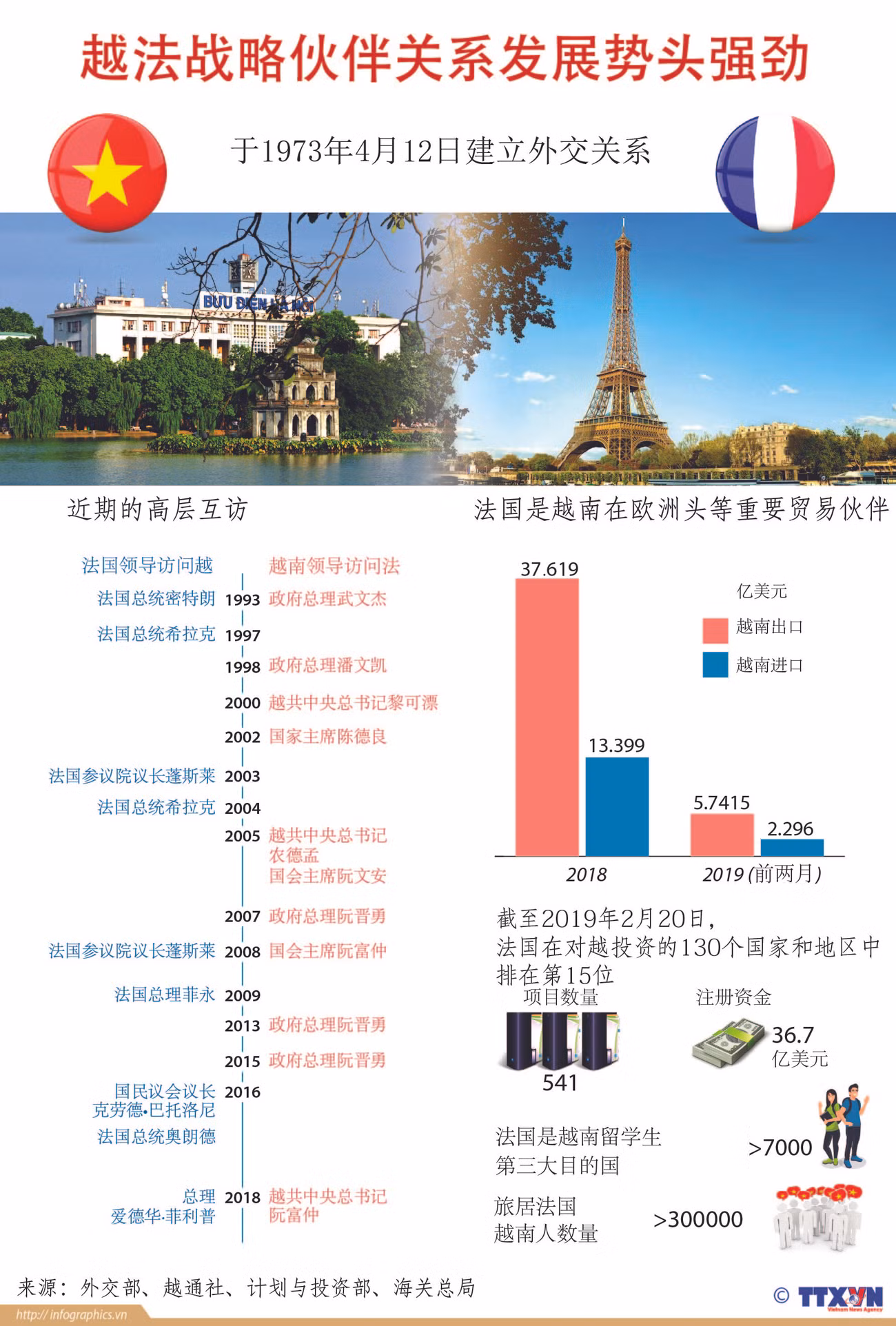 图表新闻：越法战略伙伴关系发展势头强劲 ảnh 1