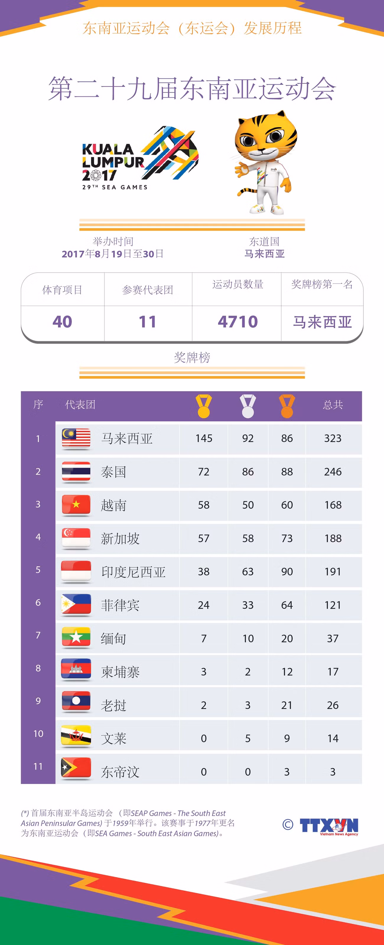 图表新闻：东运会发展历程：第二十九届东南亚运动会 ảnh 1