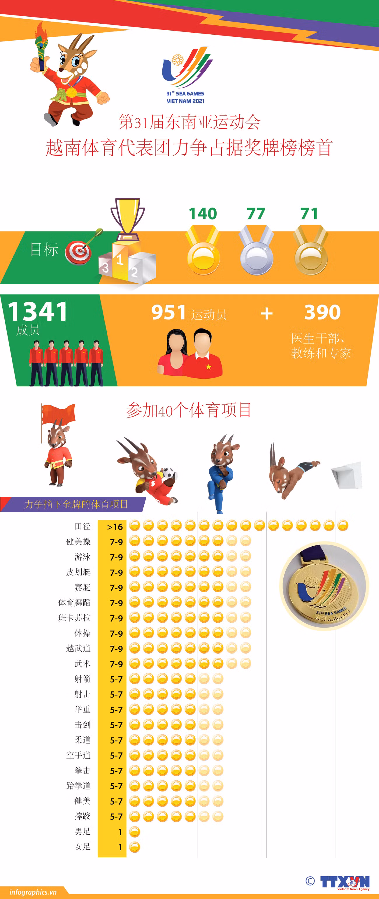 图表新闻：越南体育代表团力争占据第31届东南亚运动会奖牌榜榜首 ảnh 1