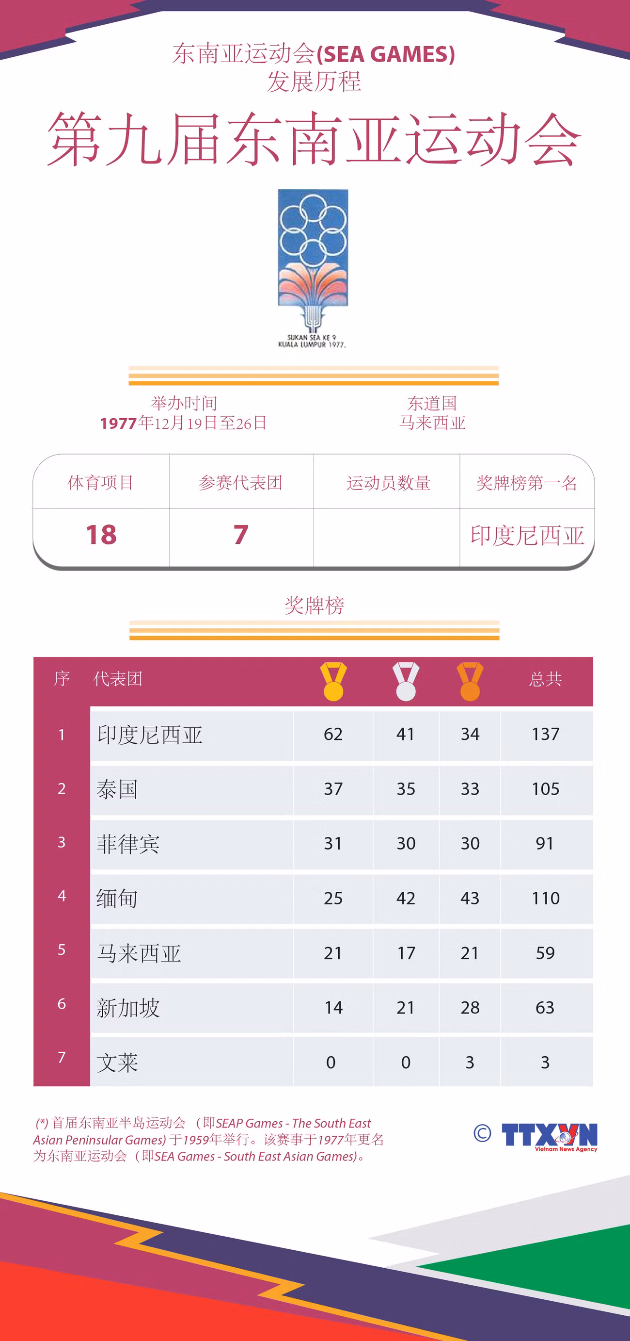 图表新闻：东运会发展历程：第九届东南亚运动会 ảnh 1