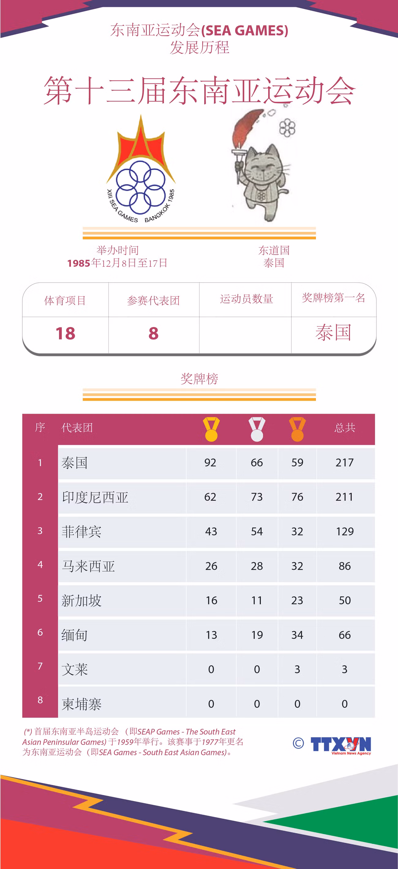 图表新闻：东运会发展历程：第十三届东南亚运动会 ảnh 1