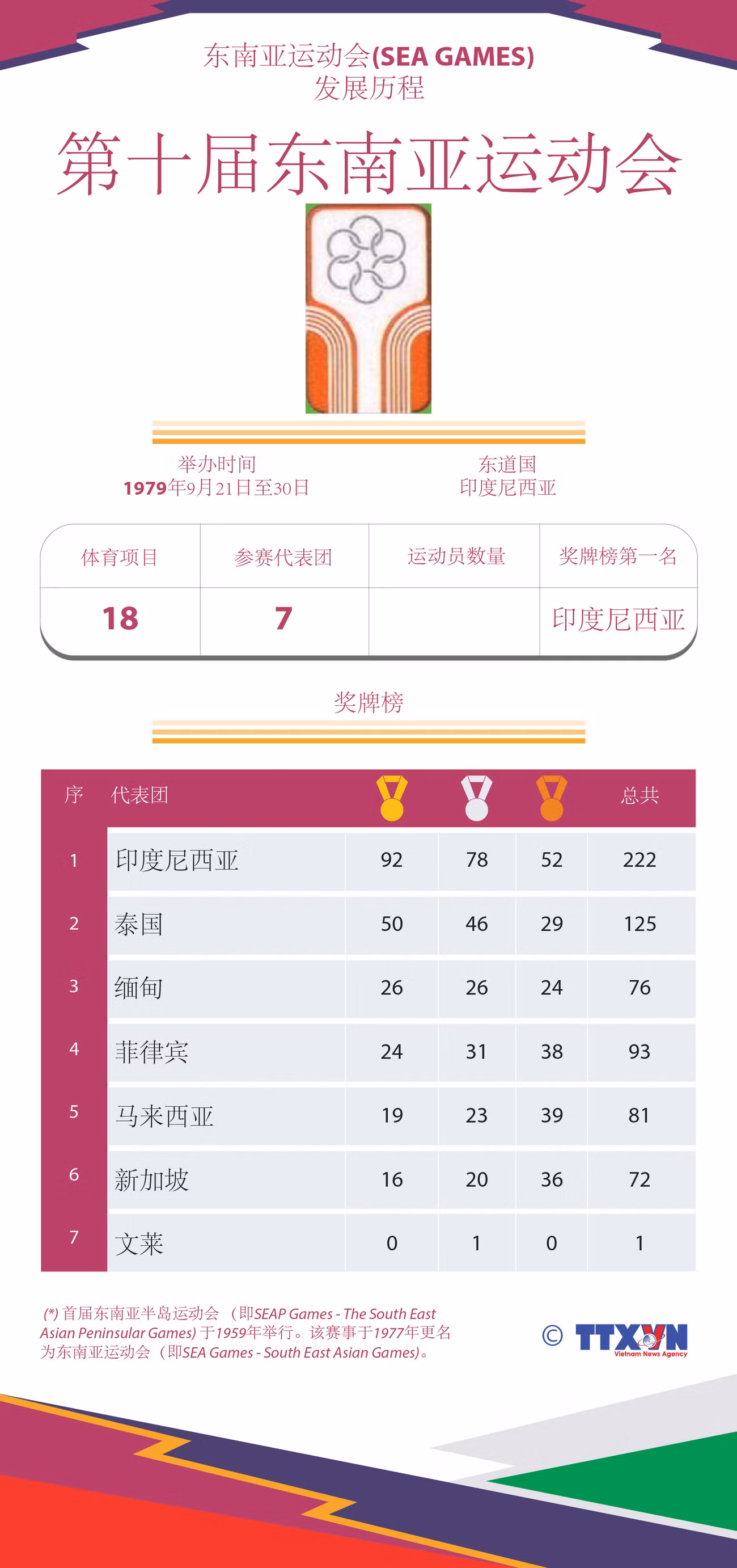 图表新闻：东运会发展历程：第十届东南亚运动会 ảnh 1